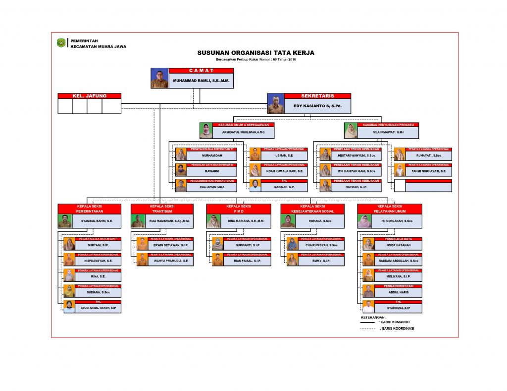 STRUKTUR KECAMATAN MUARA JAWA 20251 page 0001